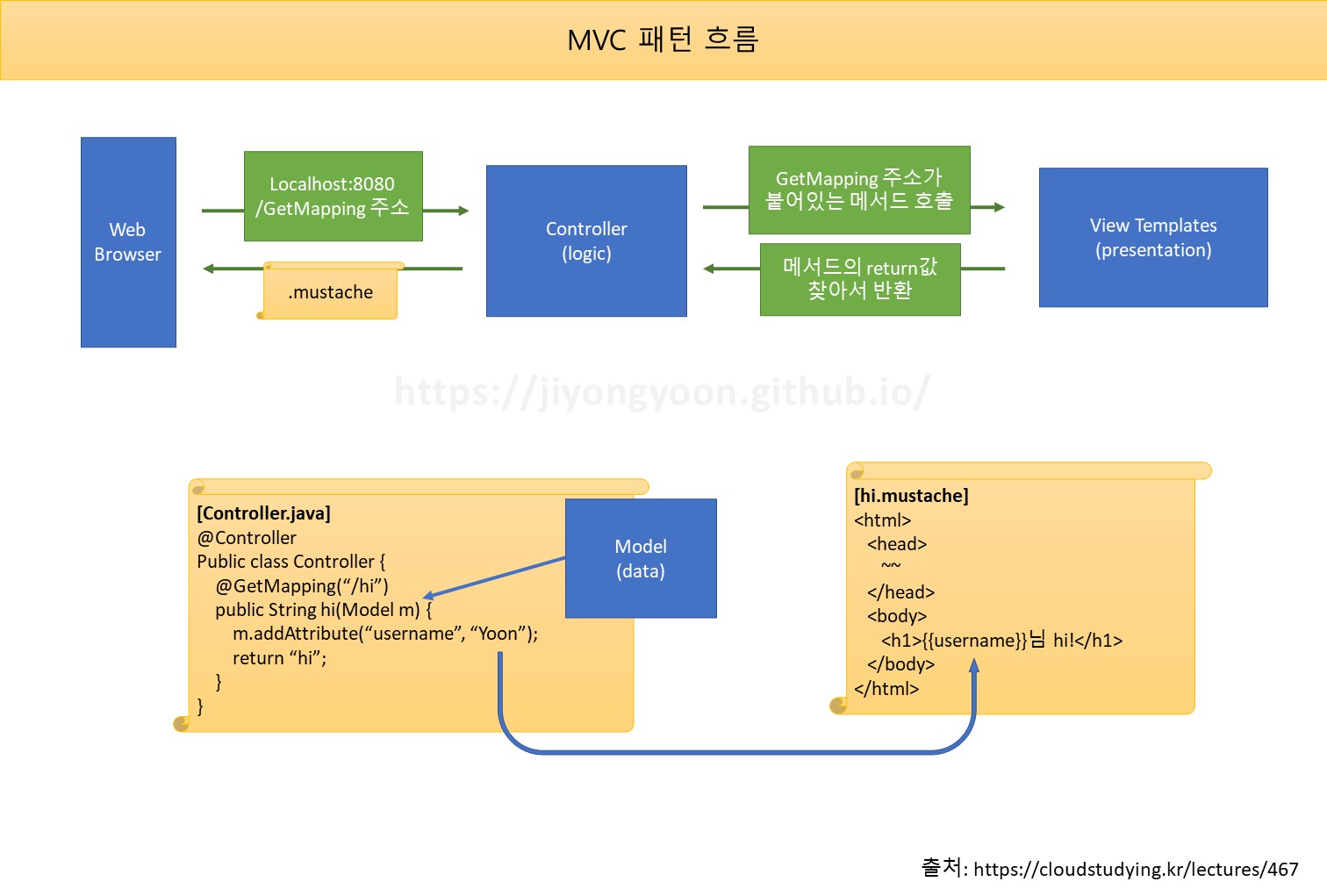 mvc-code